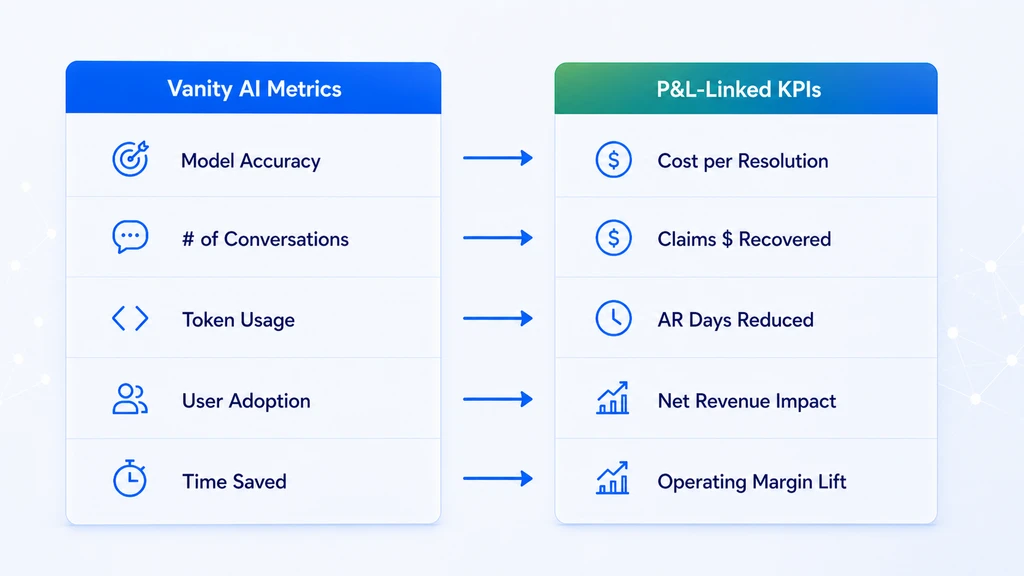 A simple table comparing vanity AI metrics on the left to P&L-linked KPIs on the right, with arrows mapping each pair