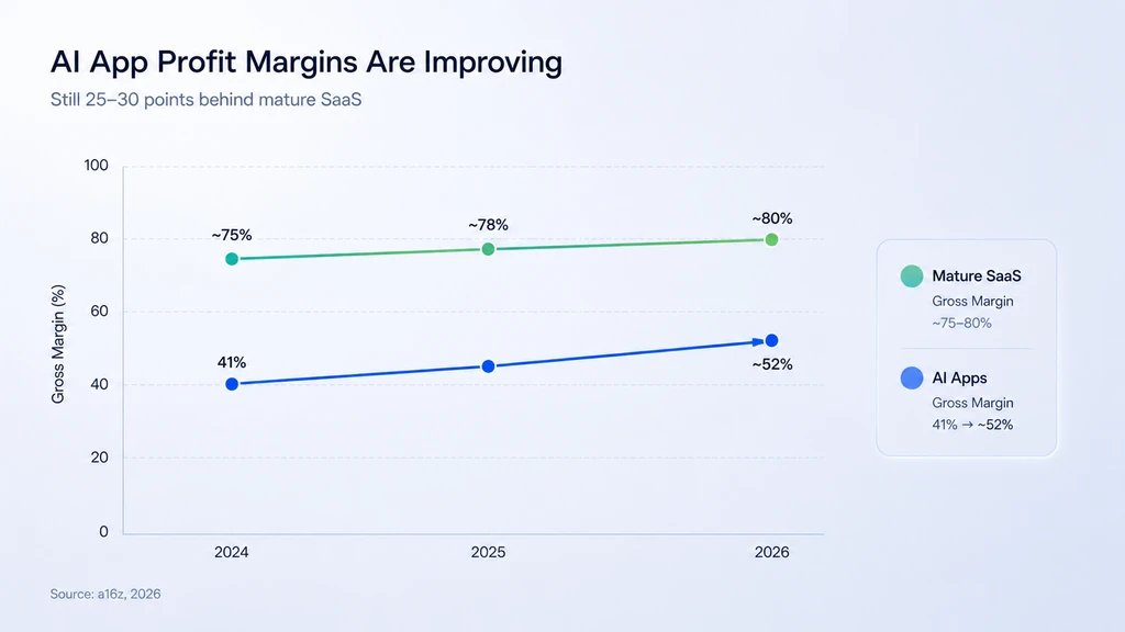 Line chart comparing AI app gross margins (41% in 2024, ~52% in 2026) against mature SaaS gross margins (~75-80%) over the same period AI app profit margins are improving. They are still 25 to 30 points behind mature SaaS. Source: a16z, 2026.