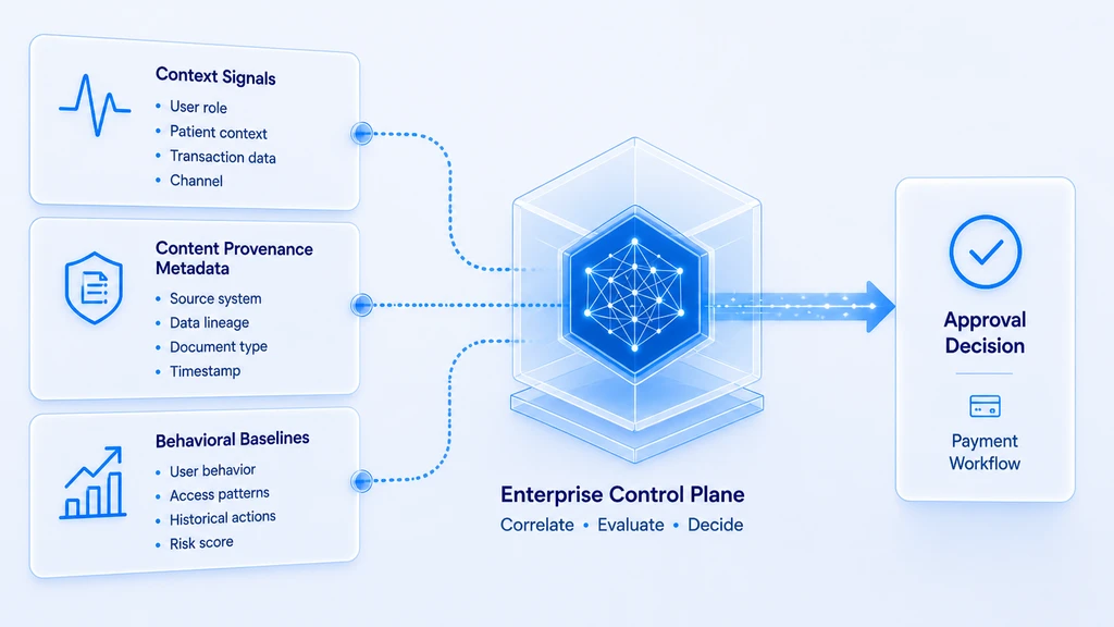 Schematic of an enterprise control plane showing context signals, content provenance metadata, and behavioral baselines feeding an approval decision for a payment workflow